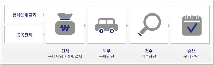 중소기업형 구매조달