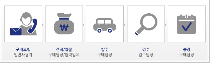 구매조달