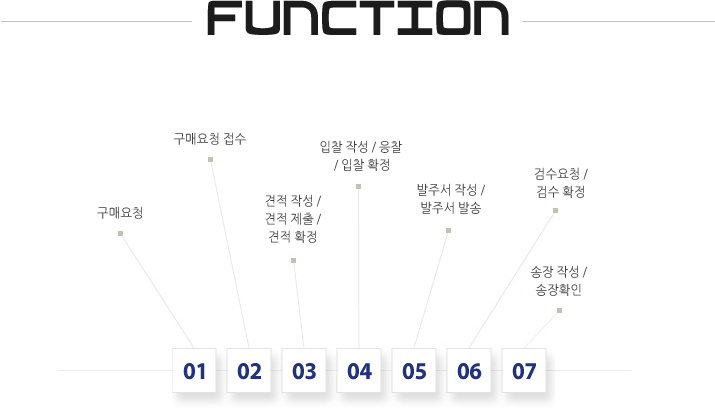구매조달
